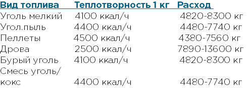 Вид топлива Теплотворность 1 кг Расход Уголь мелкий 4100 ккал/ч 4820-8300 кг Угол.пыль 4400 ккал/ч 4480-7740 кг Пеллеты 4500 ккал/ч 4380-7560 кг Дрова 2500 ккал/ч 7890-13600 кг Бурый уголь 4100 ккал/ч 4820-8300 кг Смесь уголь/ кокс 4400 ккал/ч 4480-7740 кг