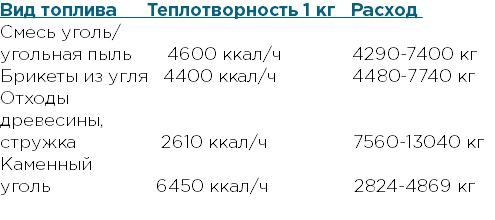 Вид топлива Теплотворность 1 кг Расход Смесь уголь/ угольная пыль 4600 ккал/ч 4290-7400 кг Брикеты из угля 4400 ккал/ч 4480-7740 кг Отходы древесины, стружка 2610 ккал/ч 7560-13040 кг Каменный уголь 6450 ккал/ч 2824-4869 кг 